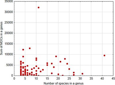 The low level of plastome differentiation observed in some lineages of Poales hinders molecular species identification